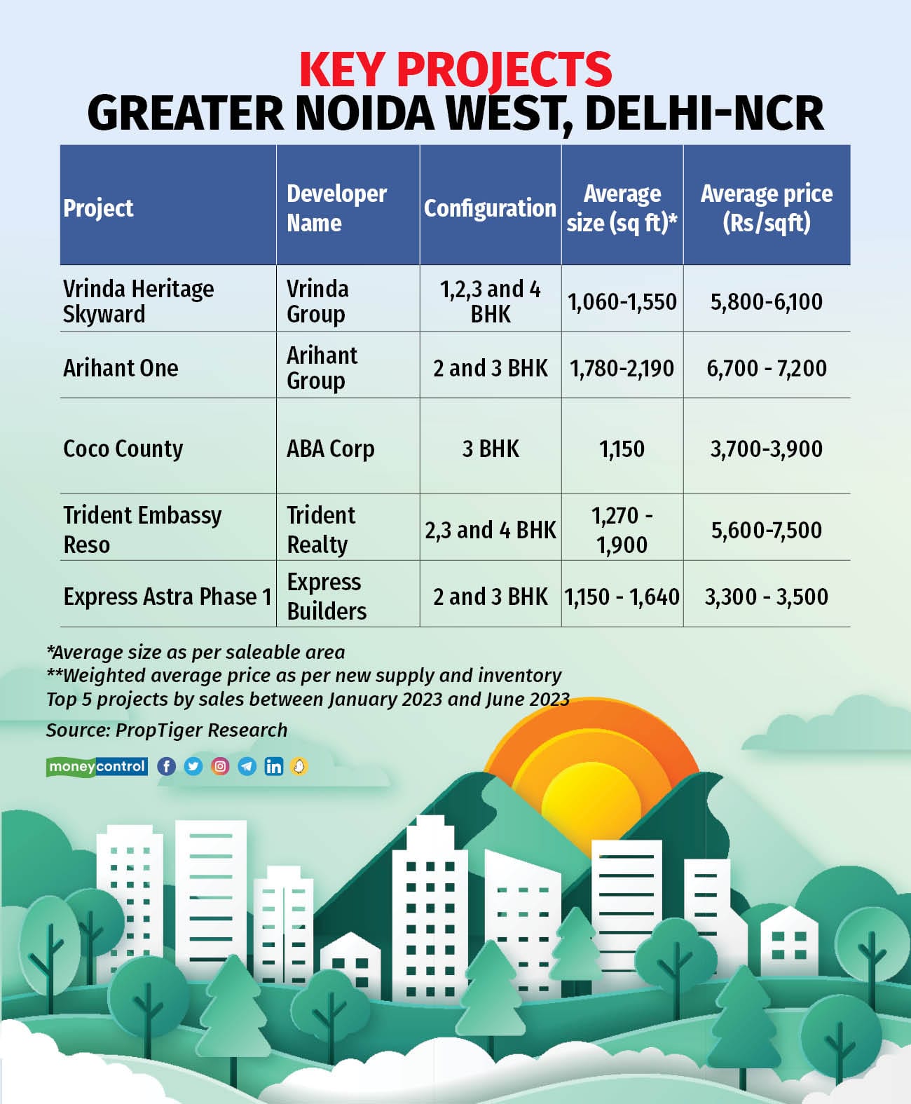 Key Projects Greater Noida West, Delhi-NCR