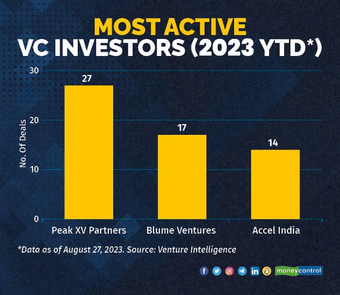 Most active investors of 2023