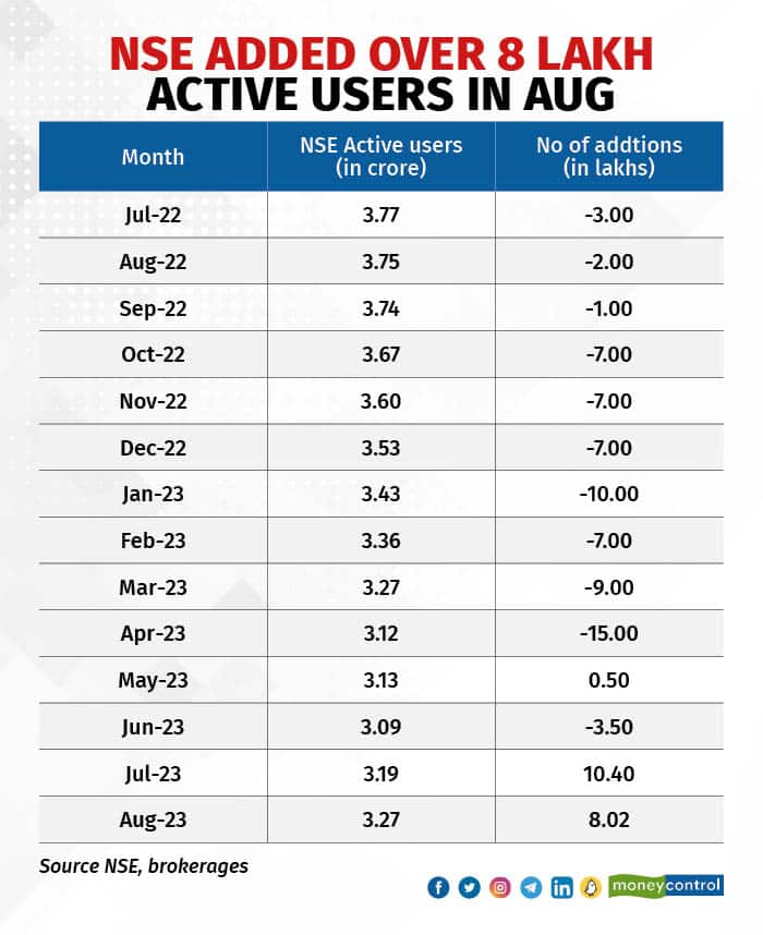 NSE added over 8 lakh active users in Aug