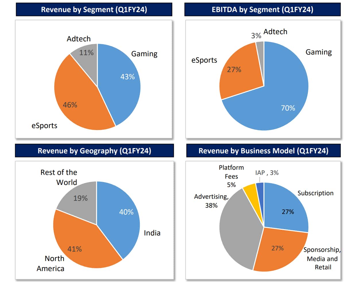 Nazara Q1 FY24 results