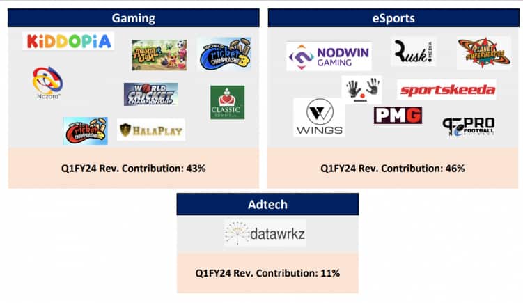 Nazara's gaming portfolio