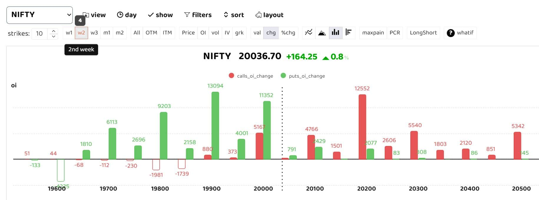 Bars reflect changes in open interest (OI) during the day. The red bars show call option OI and the green put option OI 