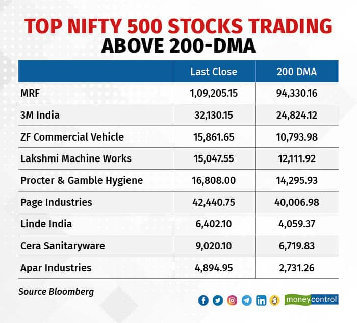 Over 90% Stocks In Nifty 500, Midcap, Smallcap Trading Above 200 DMA