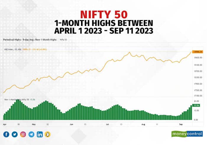 Nifty 50: 1-Month Highs between April 1 2023 - Sep 11 2023: The chart shows how many stocks are making new highs on a particular day. As the bottom chart shows, the number of stocks making new highs have grown progressively – a sign of a bull run. Nifty 50: 1-Month Highs between April 1 2023 - Sep 11 2023: The chart shows how many stocks are making new highs on a particular day. As the bottom chart shows, the number of stocks making new highs have grown progressively – a sign of a bull run.