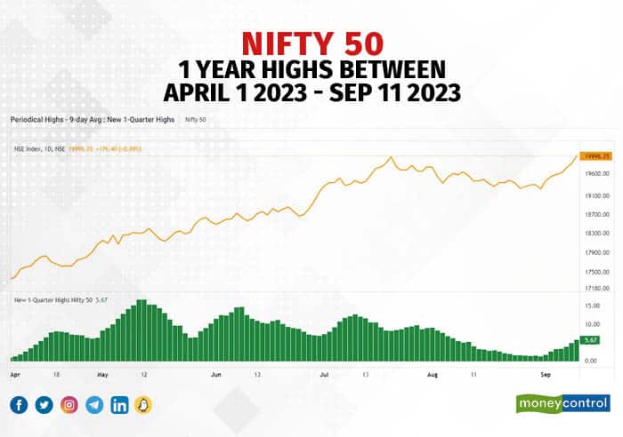 Nifty 50: 1-Quarter Highs between April 1 2023 - Sep 11 2023: A similar trend can be observed in this graph as well. However, the number of stocks making such highs are comparatively lower because of the longer time period. Nifty 50: 1-Quarter Highs between April 1 2023 - Sep 11 2023: A similar trend can be observed in this graph as well. However, the number of stocks making such highs are comparatively lower because of the longer time period.