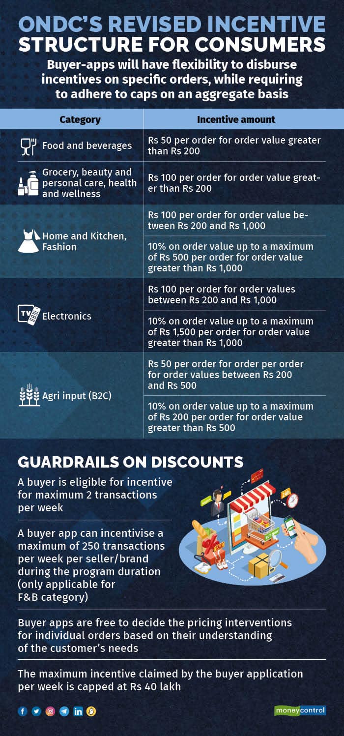 ONDC’s revised incentive structure for consumers