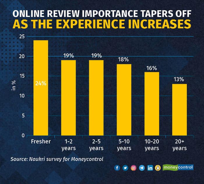 Online review importance tapers off as the experience increases