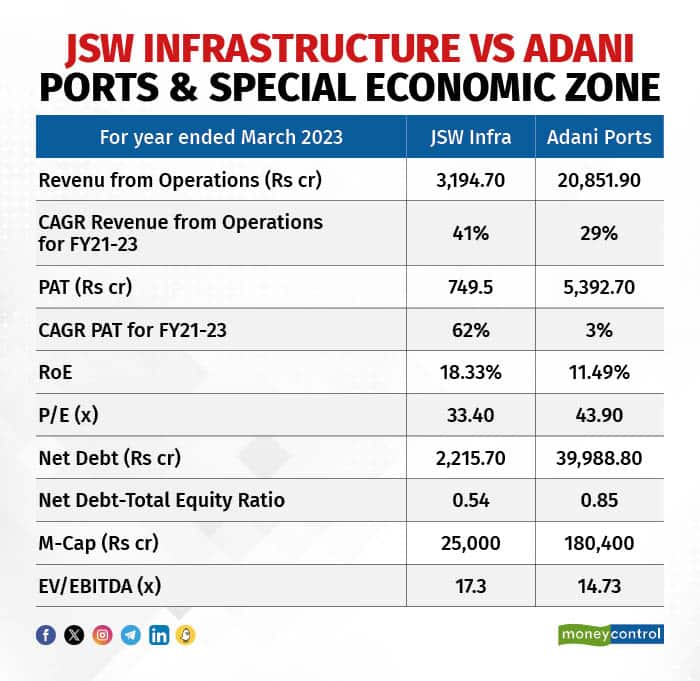 JSW Infra vs Adani Ports