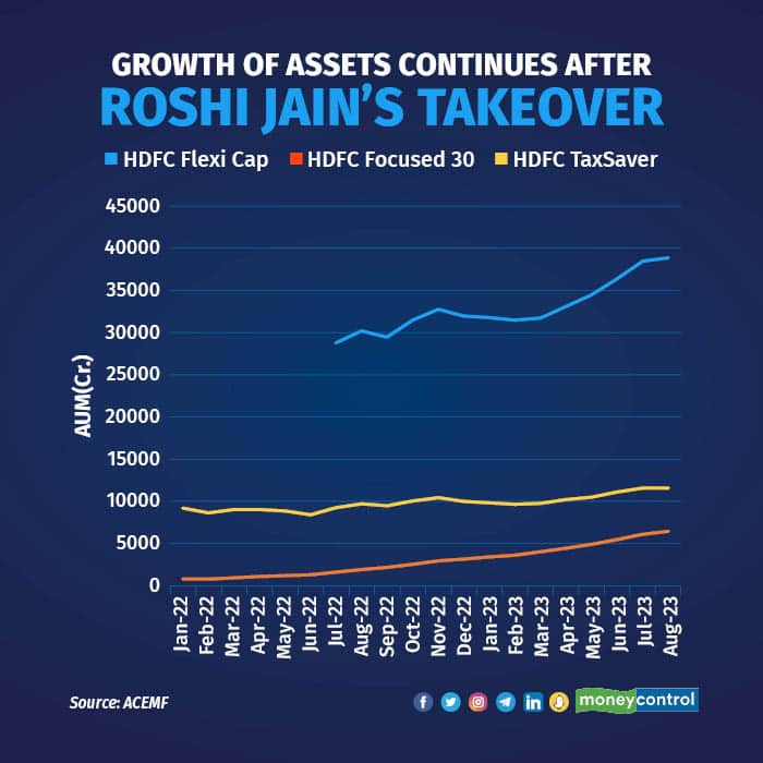 Despite change of fund management, the core philosophy of the schemes remain the same. Performance and inflows continue, that has resulted in a healthy growth of corpus