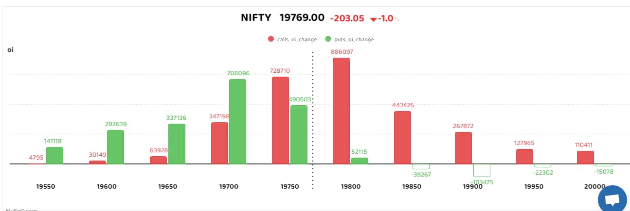 Bars reflect changes in open interest (OI) during the day. The red bars show call option OI and the green put option OI