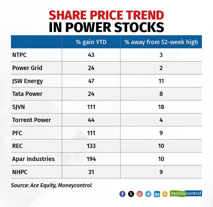 Power On Fire: What's fuelling the rally in energy stocks?