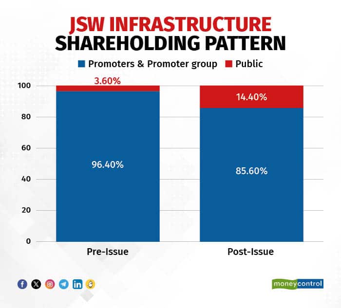 JSW Infra Shareholding Pattern