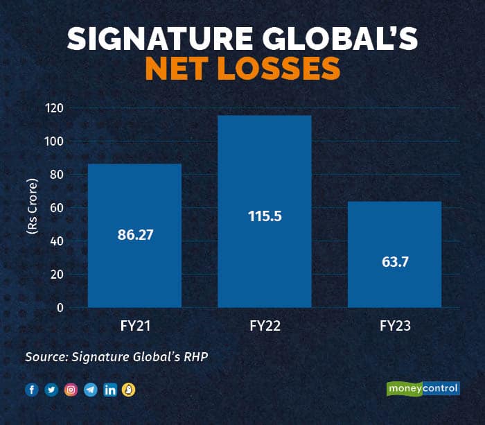 Signature Global IPO