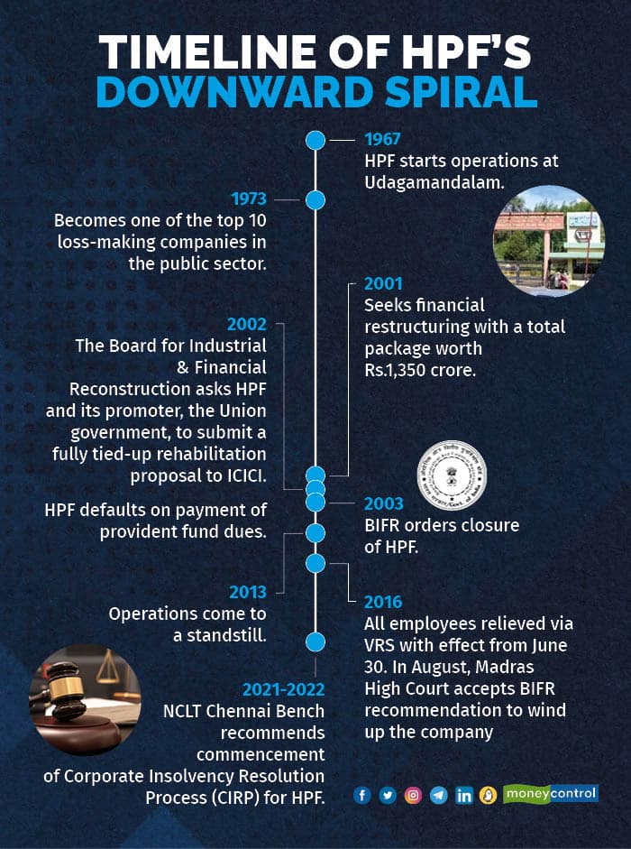 Timeline of HPF’s downward spiral
