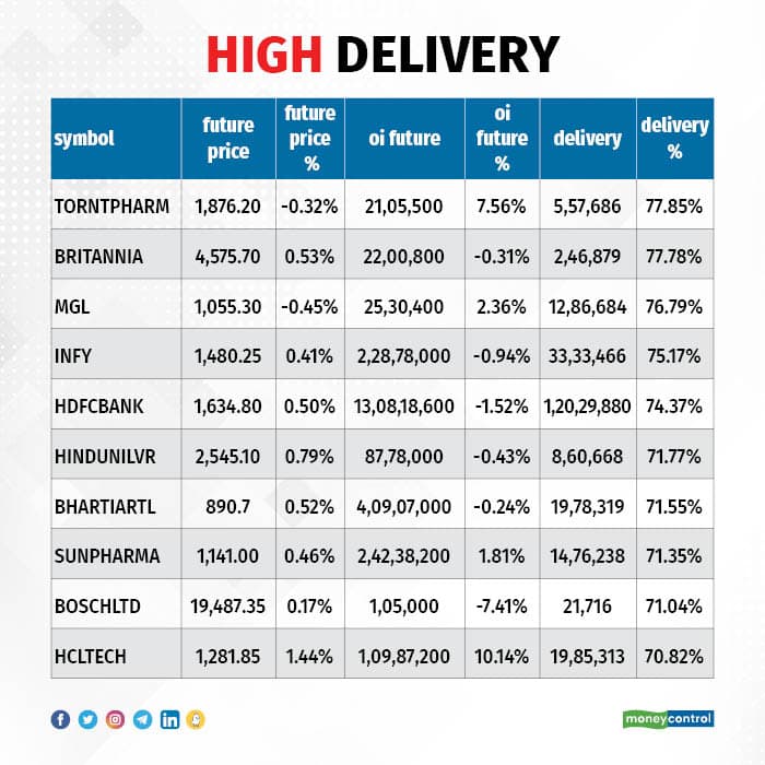 High delivery stocks deals moneycontrol