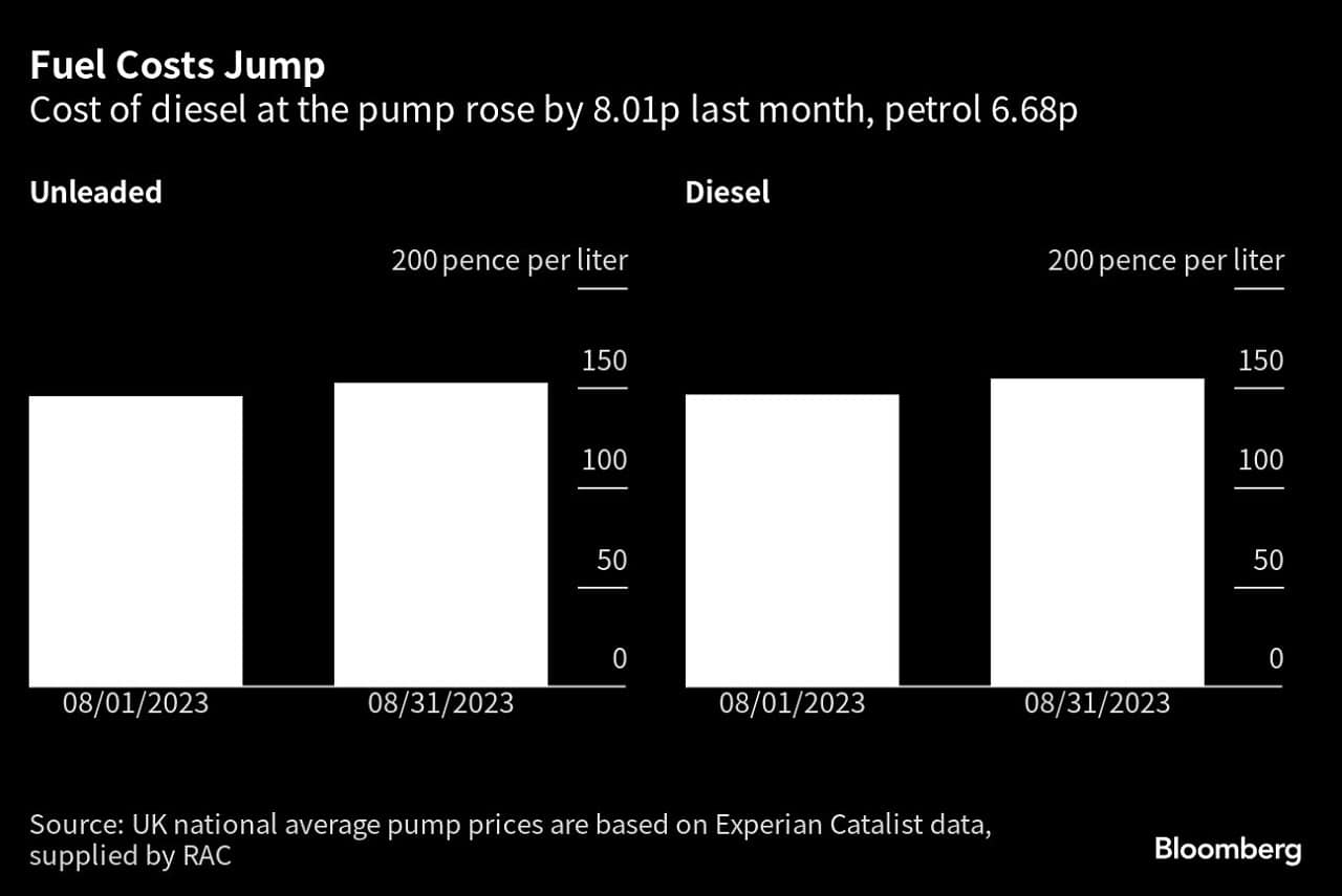 UK drivers hit by one of the biggest fuel price jumps in decades