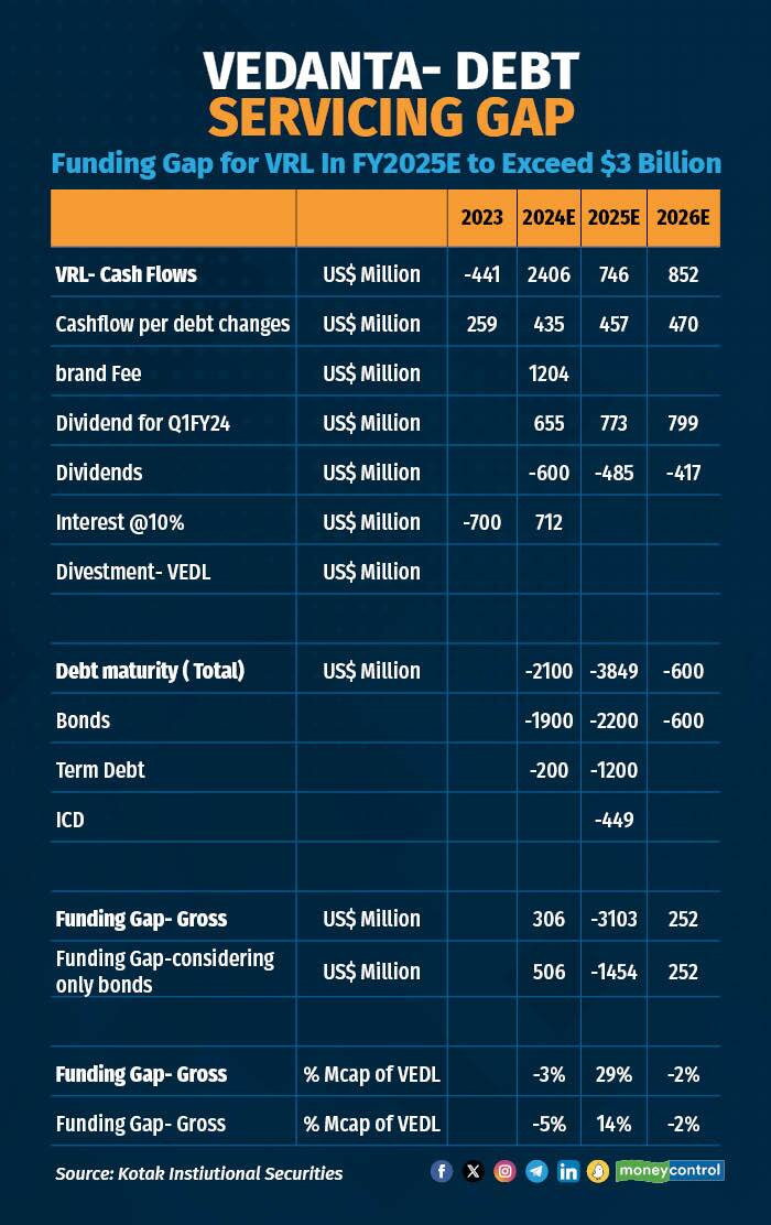 Vedanta's Debt Trap