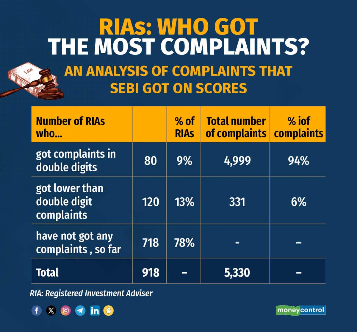 Of the 22 SEBI orders against RIAs, only one had a mutual fund related complaint. 