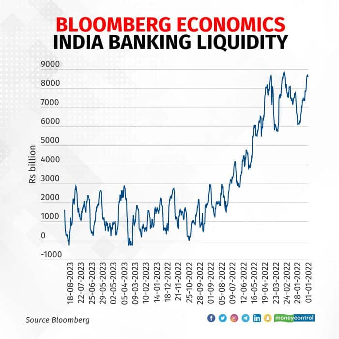 bloomberg-economics-india-banking-liquidity-rs-billion