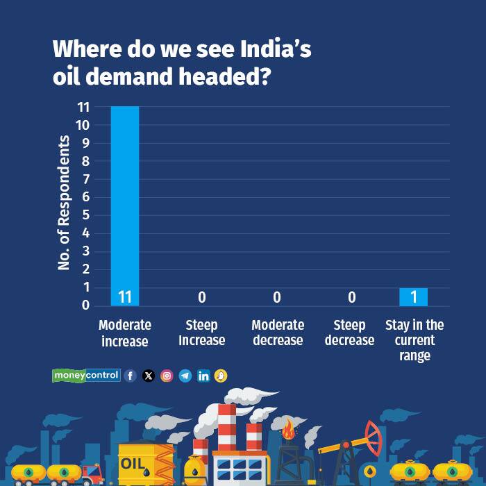 MC Exclusive Poll: Crude oil prices to remain elevated but will not ...