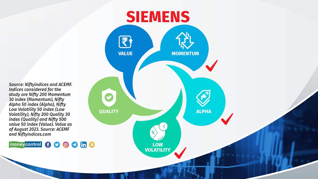 Siemens M-CAP type: Large Cap No. of active schemes that hold the stocks as of July 2023: 95 