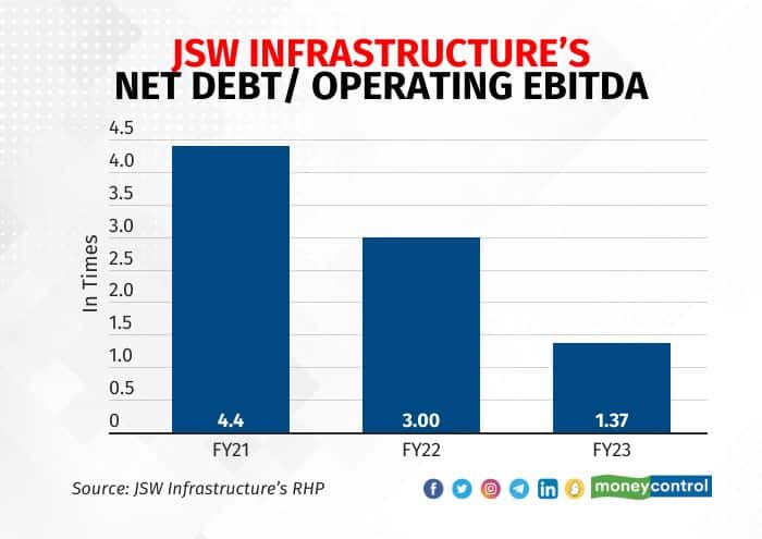 jsw-infrastructure net debt ebitda