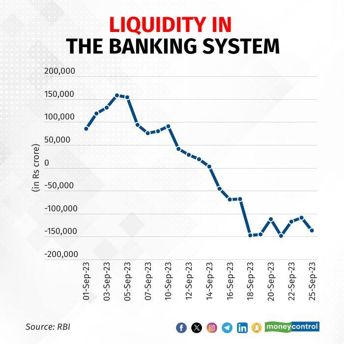 Systemic liquidity stays in deficit for 10th day despite two ICRR