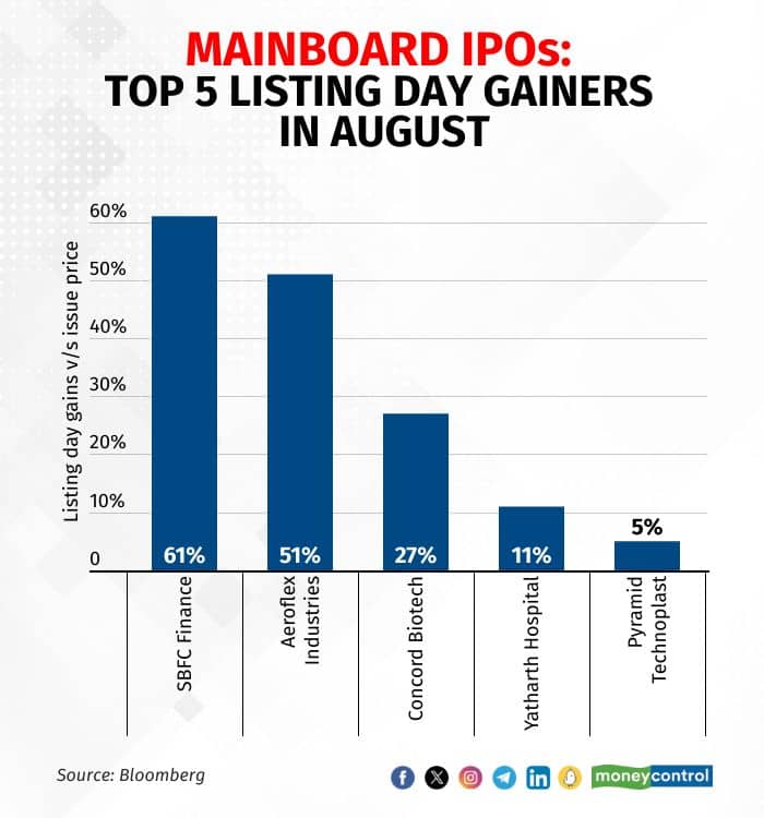 Top 5 gainers on their respective listing days in August