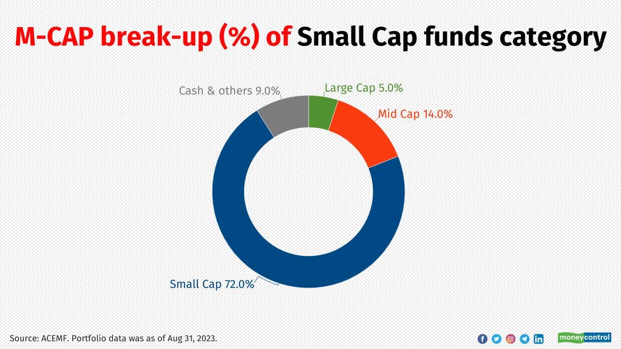 Interestingly, seven out of 15 smallcap funds increased their largecap holding over the past year. “One of the reasons for having largecaps stocks in smallcap funds is to manage liquidity risk,’’ says Samir Rachh, Fund Manager - Equity Investments, Nippon India Mutual Fund. The Nippon India Small Cap Fund, the largest scheme in the category, has allocated about 13 percent to largecap stocks. The other reason is that there are some sectors where there are no advantages of buying smallcaps, such as landing business, oil and gas, commodities, etc., due to reasons of scale, Rachh adds. It makes more sense to invest in largecaps in these sectors. Not all smallcap managers bet on largecap stocks though. R Srinivasan, CIO - Equity, at SBI Mutual Fund, says, “We avoid taking meaningful positions in largecaps in the smallcap fund. However, we do have a large position in Nifty futures which you may consider as large cap. This is because our maximum cash exposure is limited to 10 percent, and we need to deploy anything over that to mitigate market risk.” Here are the most popular largecap stocks among 24 smallcap funds. The portfolio data is as of August 31, 2023. Source: ACEMF. 
