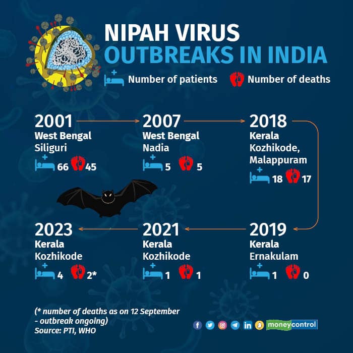 Nipah virus in India: Six outbreaks since 2001