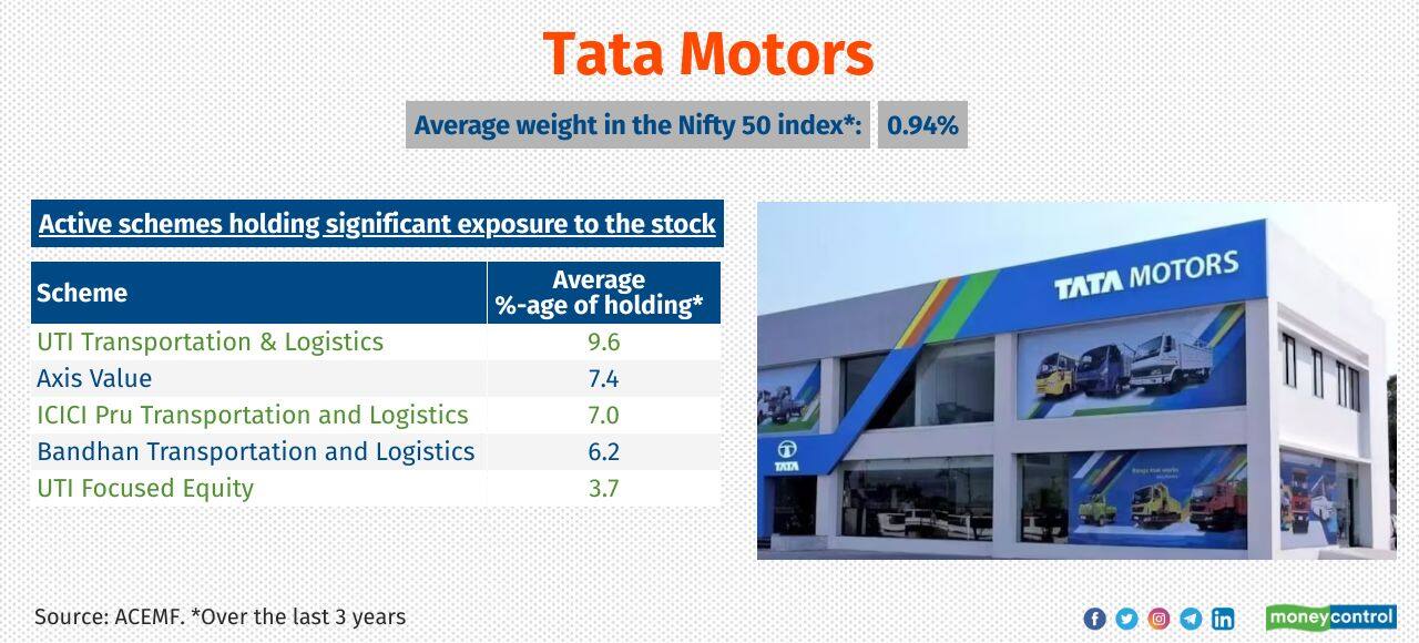 Tata Motors 3 years return (point-to-point): 340% No. of active MF schemes held the stock as of Aug 31, 2023: 169 Tata Motors 3 years return (point-to-point): 340% No. of active MF schemes held the stock as of Aug 31, 2023: 169