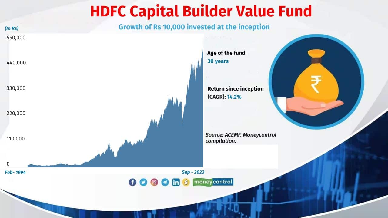 HDFC Capital Builder Value Fund Inception date: 01-Feb-1994 The fund was launched as Zurich India Capital Builder. Now it is categorised under value funds. 