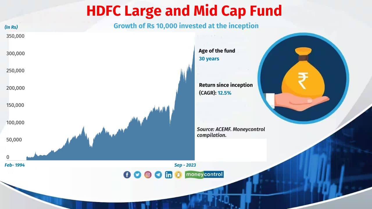 HDFC Large and Mid Cap Fund Inception date: 18-Feb-1994 Earlier known as Morgan Stanley Growth Fund, it was a flagship fund of the Morgan Stanley mutual fund. Being a close ended fund, the funds was listed and traded in the various stock exchanges in India. It became an open ended fund in 2009. It was later renamed as HDFC Large Cap Fund in 2014. Currently, it is categorised under large and midcap fund category. Also see: Buy-and-hold: Mutual Fund schemes that churn the least 
