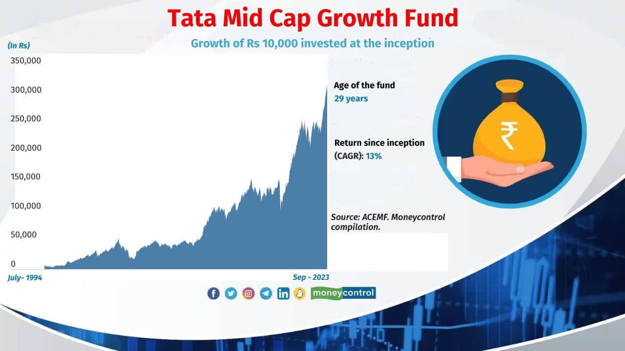Tata Mid Cap Growth Fund Inception date: 01-July-1994 Earlier called Tata Ind Navratna Fund, Tata Mid Cap Growth Fund managed to deliver better return since its launches. Also see: MC30 scheme review: Why PGIM India Midcap Opportunities Fund is a long-term wealth creator 