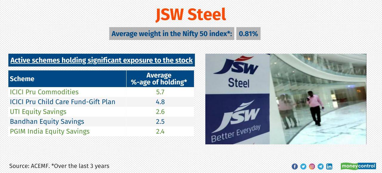 JSW Steel 3 years return (point-to-point): 186% No. of active MF schemes held the stock as of Aug 31, 2023: 38 JSW Steel 3 years return (point-to-point): 186% No. of active MF schemes held the stock as of Aug 31, 2023: 38