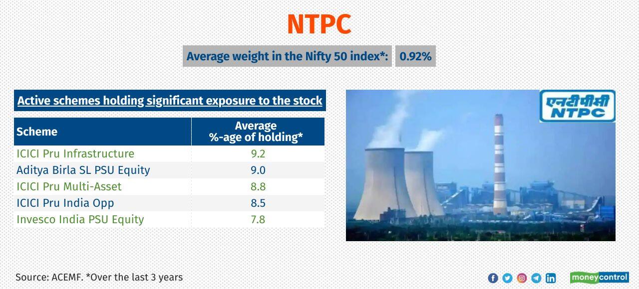 NTPC 3 years return (point-to-point): 170% No. of active MF schemes held the stock as of Aug 31, 2023: 233 NTPC 3 years return (point-to-point): 170% No. of active MF schemes held the stock as of Aug 31, 2023: 233
