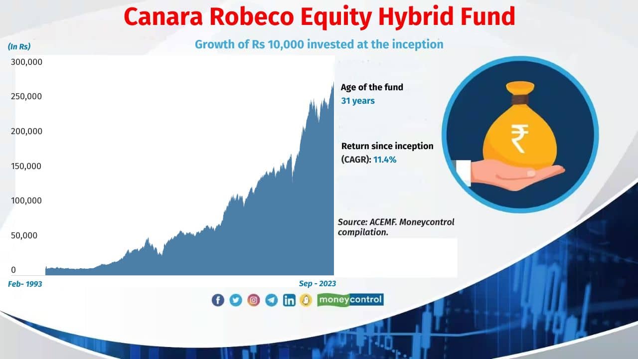 Canara Robeco Equity Hybrid Fund Inception date: 01-Feb-1993 Formerly called GIC Balanced, Canara Robeco Equity Hybrid Fund has been one of the better performing funds since launch. Currently it is part of Aggressive Hybrid Fund category. 