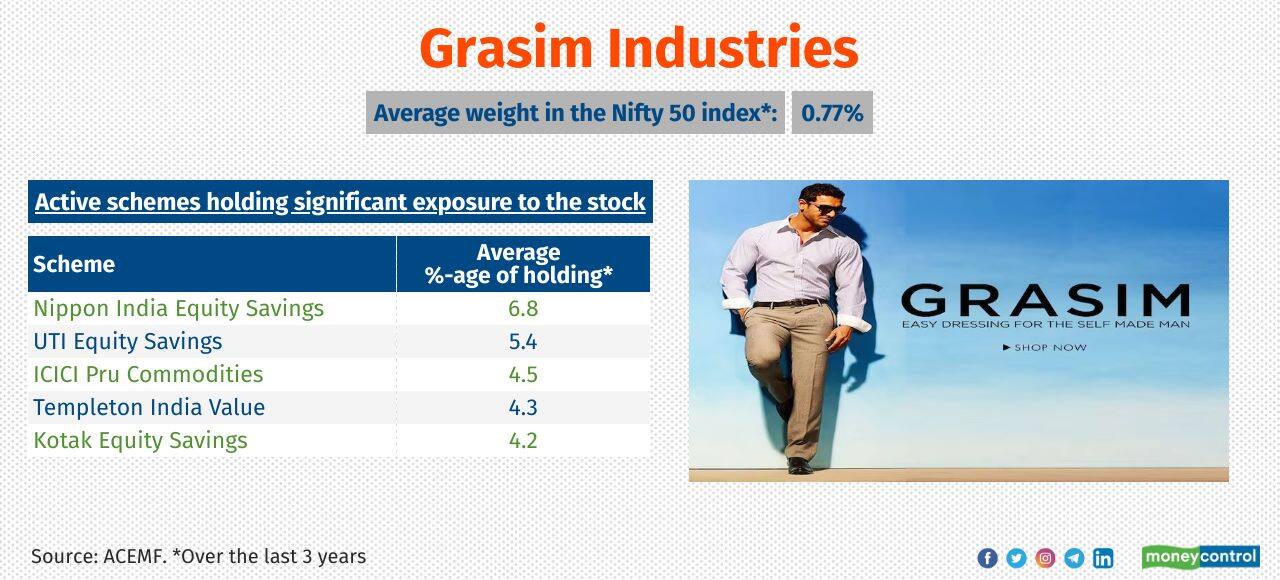 Grasim Industries 3 years return (point-to-point): 158% No. of active MF schemes held the stock as of Aug 31, 2023: 65 Also see: Buy-and-hold: Mutual Fund schemes that churn the least Grasim Industries 3 years return (point-to-point): 158% No. of active MF schemes held the stock as of Aug 31, 2023: 65 Also see: Buy-and-hold: Mutual Fund schemes that churn the least