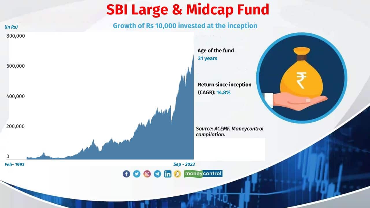 SBI Large &amp; Midcap Fund Inception date: 28-Feb-1993 Earlier known as SBI Magnum Multiplier Plus, SBI Large &amp; Midcap Fund it invests about 35 percent each in large and midcap stocks. 