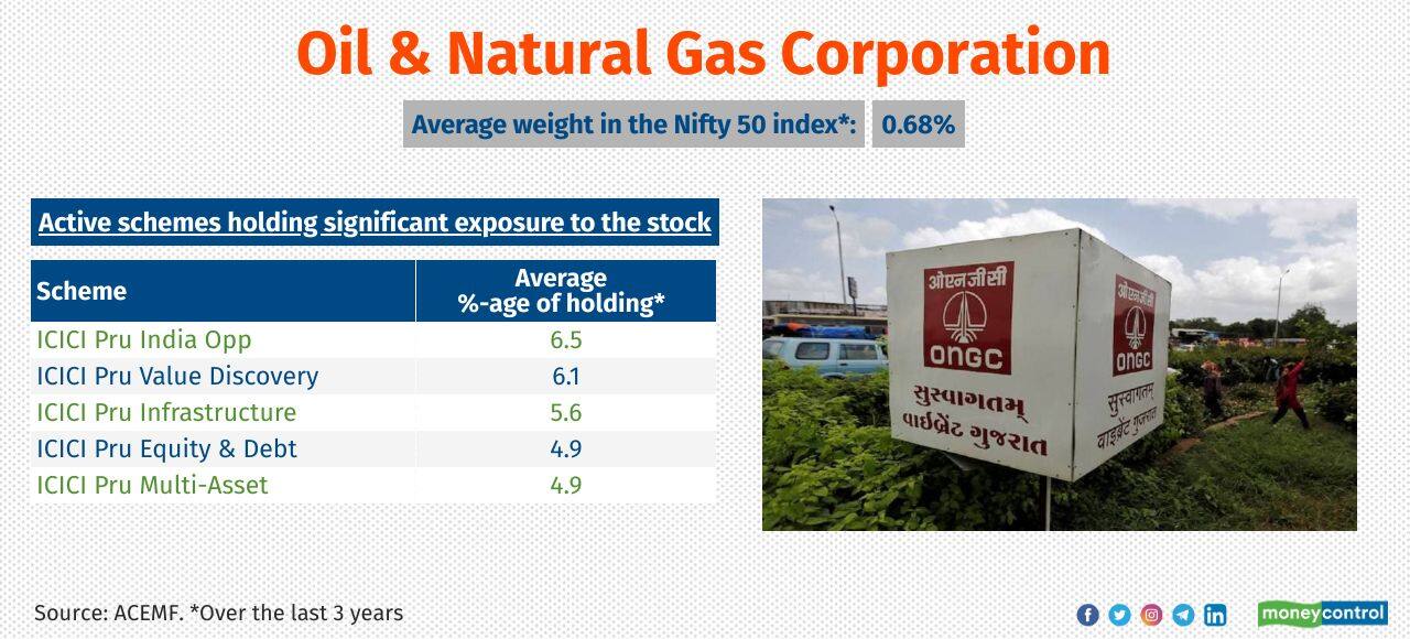 Oil & Natural Gas Corporation 3 years return (point-to-point): 150% No. of active MF schemes held the stock as of Aug 31, 2023: 77 Oil & Natural Gas Corporation 3 years return (point-to-point): 150% No. of active MF schemes held the stock as of Aug 31, 2023: 77