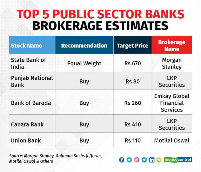 Top 5 Public Sector Banks Brokerage Estimates