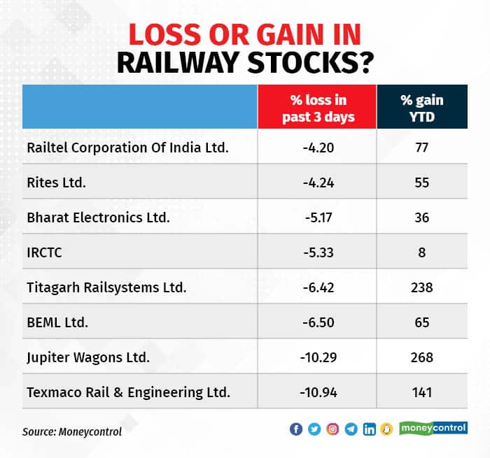 List of Railway Stocks in India (2023) - Blog by Tickertape