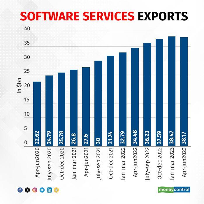 Software services exports
