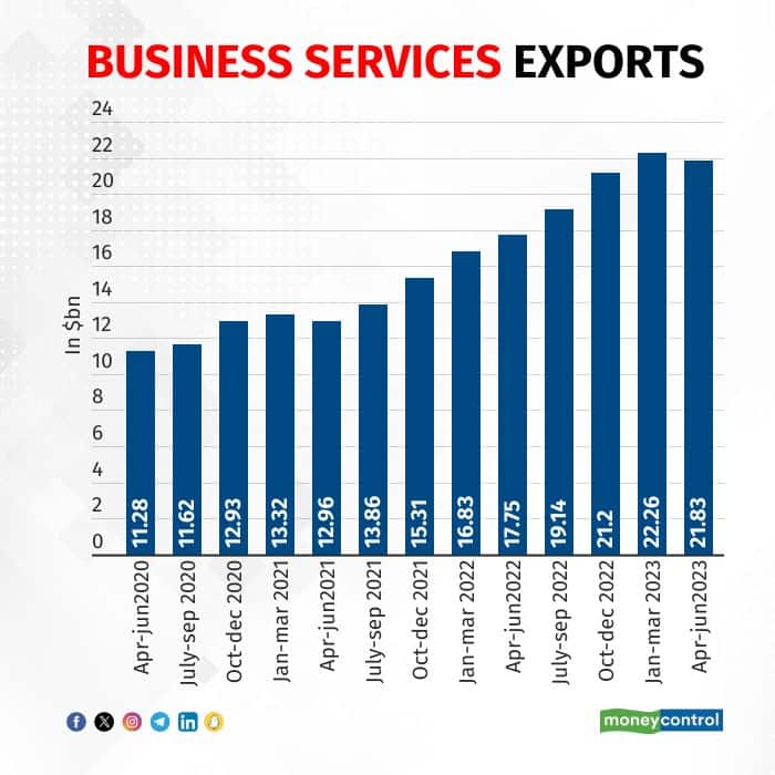 Business Services Exports