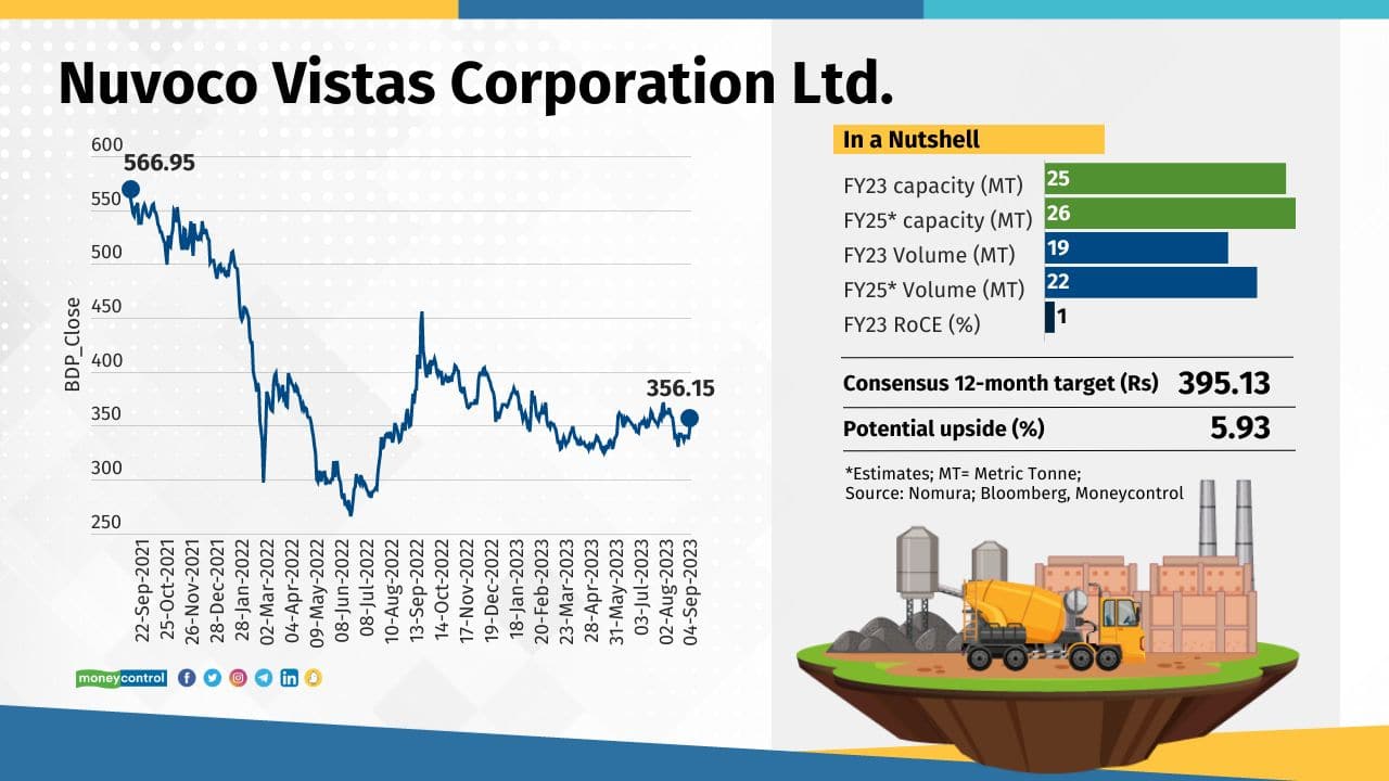 Novoco Vistas Novoco Vistas has been cutting down its debt aggressively, while maintaining its growth plans. The company’s free cash flow has also improved significantly. These positives are leading analysts to have a favourable impression of the stock in the long term. Disclaimer: The views and investment tips expressed by investment experts on Moneycontrol.com are their own and not those of the website or its management. Moneycontrol.com advises users to check with certified experts before taking any investment decisions.