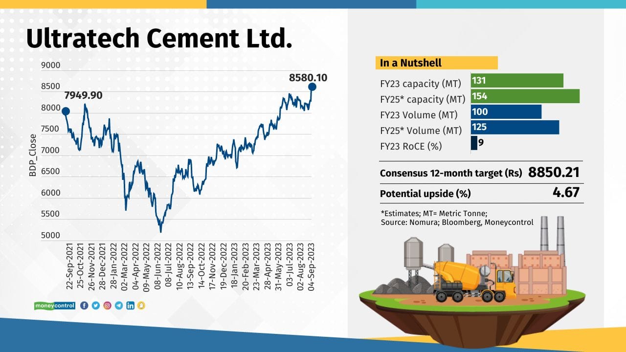 UltraTech Cement UltraTech Cement is the largest player and the most expensive one as well. However, there is no dearth of buyers given the company is among the most capital efficient cement firms with a strong balance sheet. Analysts believe the company will remain one of the biggest beneficiaries of the incremental demand, and with capacity addition in coming years will be ready to deal with any competition. However, they have reduced their expectations and see about 5 percent upside from current levels.