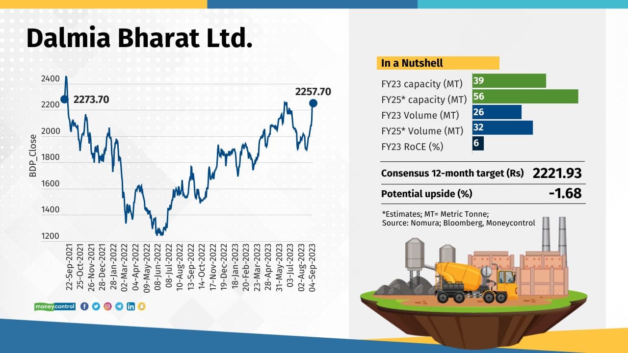 Dalmia Bharat Dalmia Bharat, which is largely active in central India, has the most aggressive expansion plan among mid and smallcap cement companies. Analysts are also convinced by the narrative around the company with the overwhelming majority of them having BUY calls on the stock. The consensus upside seems to be limited though.