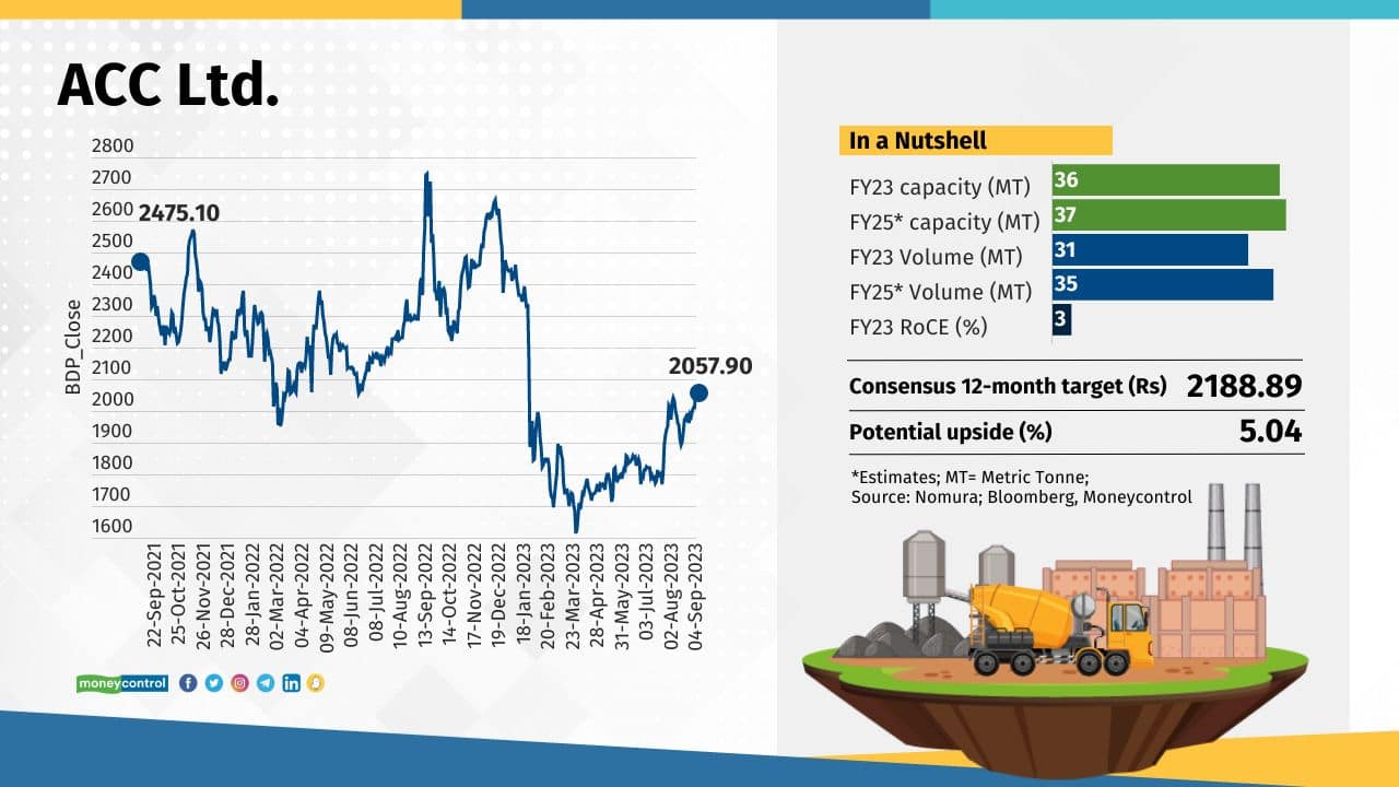 ACC ACC is the second stock in the list owned by Adani Group, and also well liked by investors. Despite the company’s capital efficiency falling in the recent quarters, analysts are upbeat on its growth chart, which will likely come from capacity addition. The consensus sees about 5 percent upside from current levels.