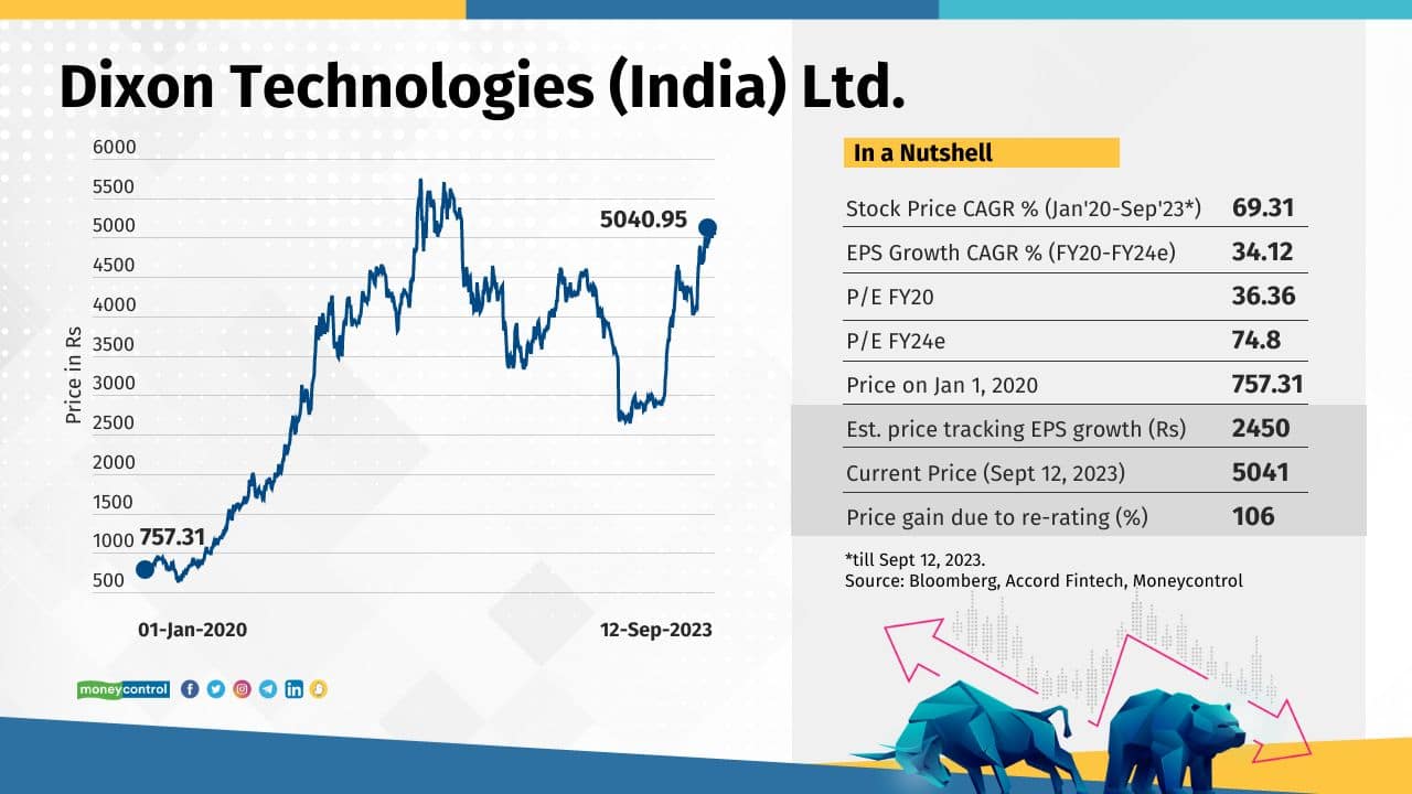 The contract manufacturer of electronic equipment has grown at a rapid pace amid government’s support to local manufacturing. Its profit has grown at 34 percent a year, and its stock price has performed even better - rising at the rate of 69 percent. 