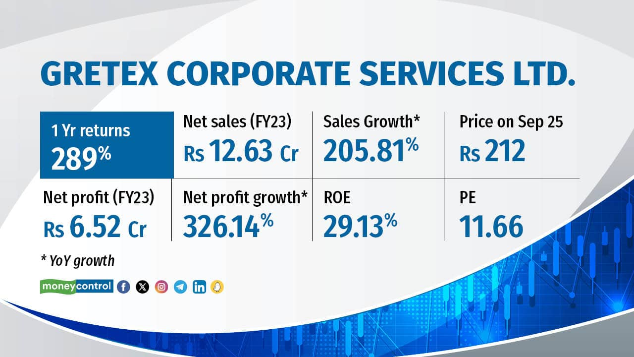 Gretex is a SEBI Registered Category I Merchant Banker and provides services in angel funding, venture capital, private equity, IPO etc. The company got listed on BSE in August 2021. 